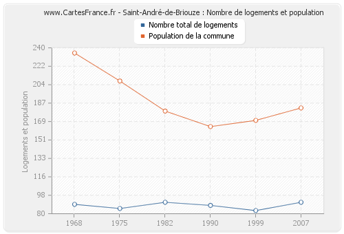 Saint-André-de-Briouze : Nombre de logements et population