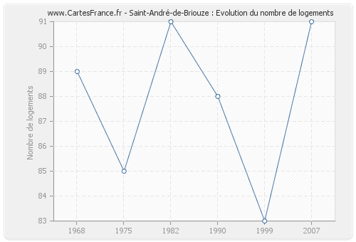 Saint-André-de-Briouze : Evolution du nombre de logements