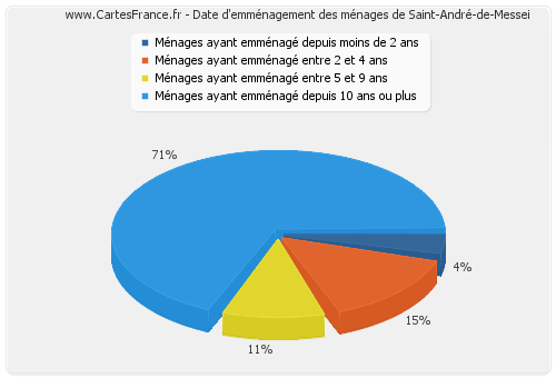 Date d'emménagement des ménages de Saint-André-de-Messei