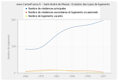 Saint-André-de-Messei : Evolution des types de logements