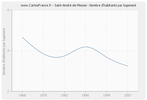 Saint-André-de-Messei : Nombre d'habitants par logement