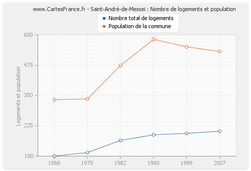 Saint-André-de-Messei : Nombre de logements et population