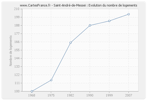 Saint-André-de-Messei : Evolution du nombre de logements
