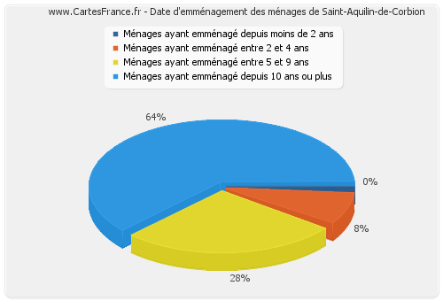 Date d'emménagement des ménages de Saint-Aquilin-de-Corbion