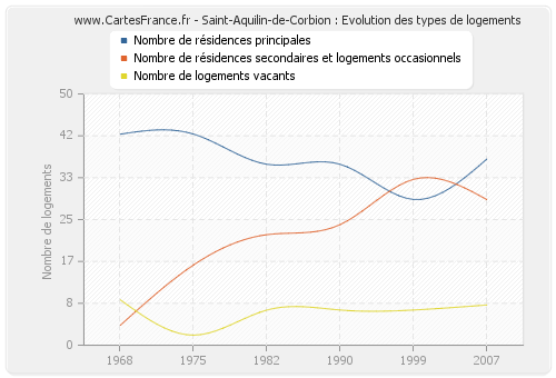 Saint-Aquilin-de-Corbion : Evolution des types de logements