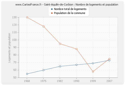 Saint-Aquilin-de-Corbion : Nombre de logements et population