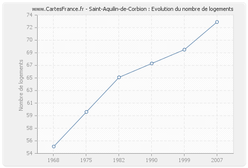 Saint-Aquilin-de-Corbion : Evolution du nombre de logements