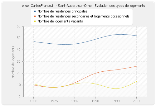 Saint-Aubert-sur-Orne : Evolution des types de logements