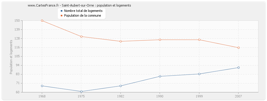 Saint-Aubert-sur-Orne : population et logements