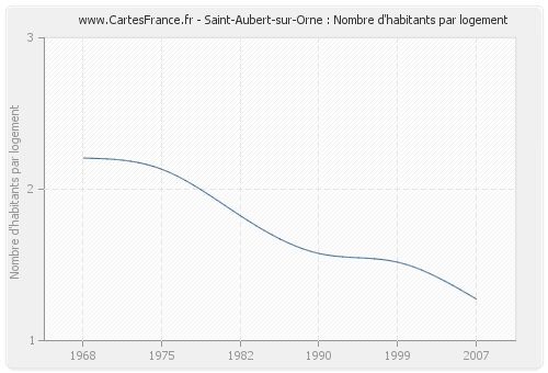 Saint-Aubert-sur-Orne : Nombre d'habitants par logement