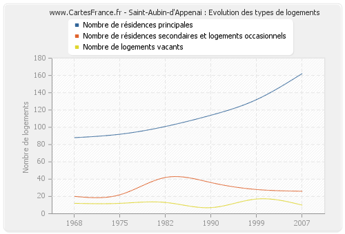 Saint-Aubin-d'Appenai : Evolution des types de logements