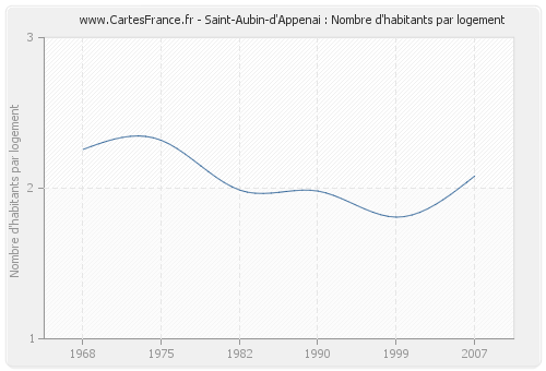 Saint-Aubin-d'Appenai : Nombre d'habitants par logement