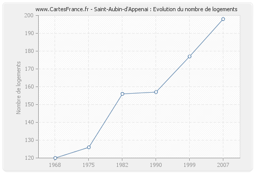Saint-Aubin-d'Appenai : Evolution du nombre de logements