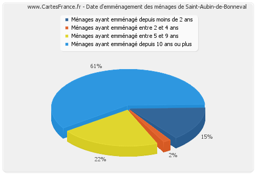 Date d'emménagement des ménages de Saint-Aubin-de-Bonneval
