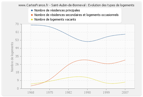 Saint-Aubin-de-Bonneval : Evolution des types de logements