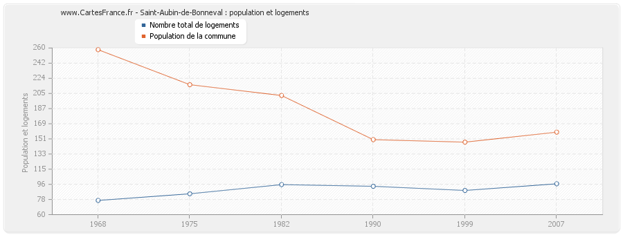 Saint-Aubin-de-Bonneval : population et logements