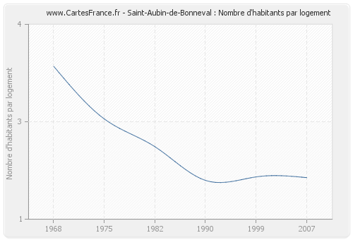 Saint-Aubin-de-Bonneval : Nombre d'habitants par logement
