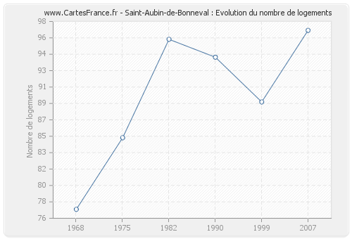 Saint-Aubin-de-Bonneval : Evolution du nombre de logements