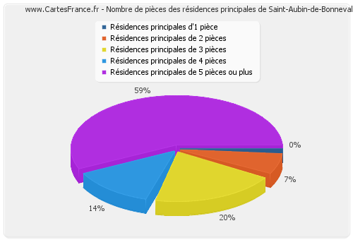 Nombre de pièces des résidences principales de Saint-Aubin-de-Bonneval