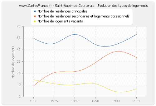 Saint-Aubin-de-Courteraie : Evolution des types de logements