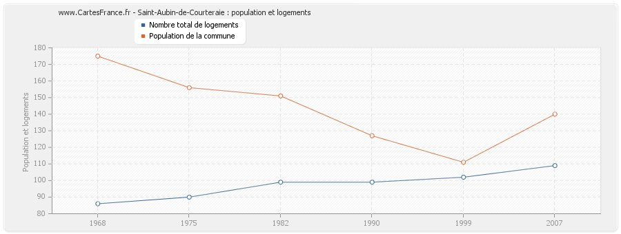 Saint-Aubin-de-Courteraie : population et logements