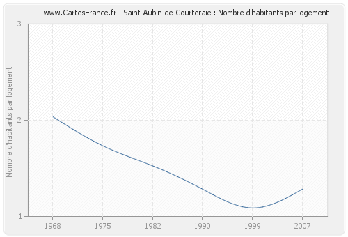 Saint-Aubin-de-Courteraie : Nombre d'habitants par logement