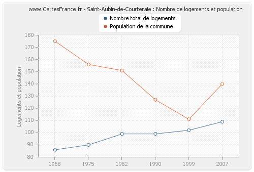 Saint-Aubin-de-Courteraie : Nombre de logements et population