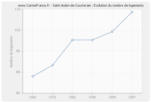 Saint-Aubin-de-Courteraie : Evolution du nombre de logements
