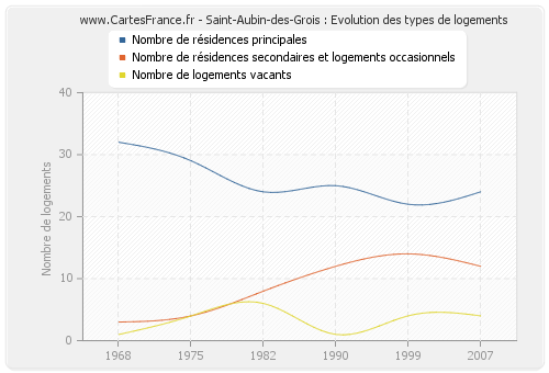 Saint-Aubin-des-Grois : Evolution des types de logements