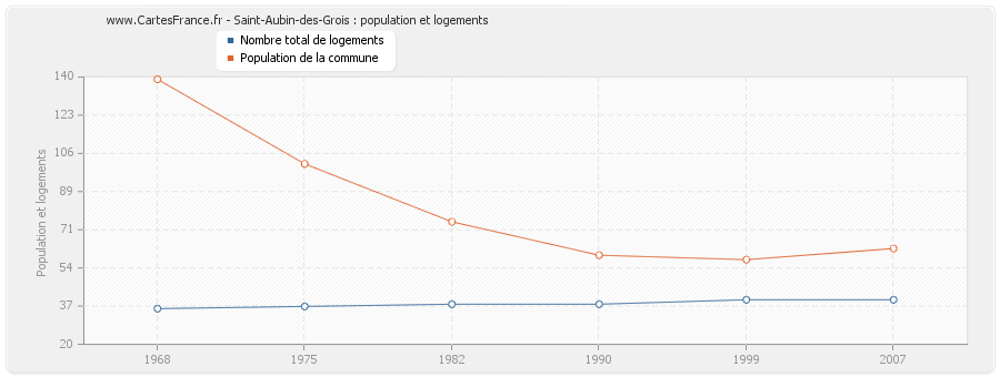 Saint-Aubin-des-Grois : population et logements