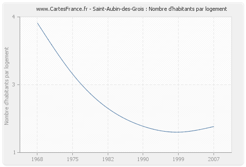 Saint-Aubin-des-Grois : Nombre d'habitants par logement