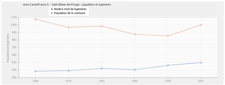 Saint-Bômer-les-Forges : population et logements