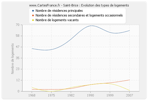 Saint-Brice : Evolution des types de logements