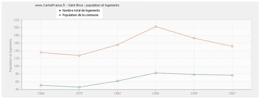 Saint-Brice : population et logements