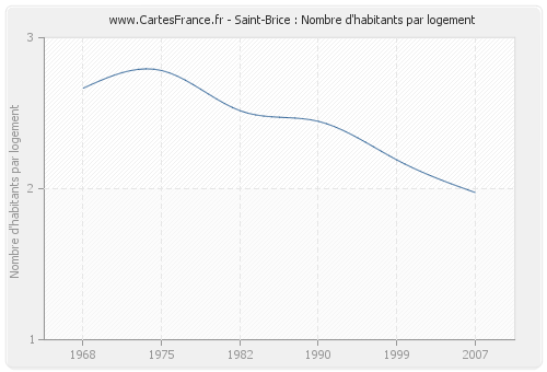 Saint-Brice : Nombre d'habitants par logement