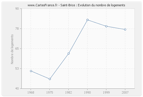 Saint-Brice : Evolution du nombre de logements