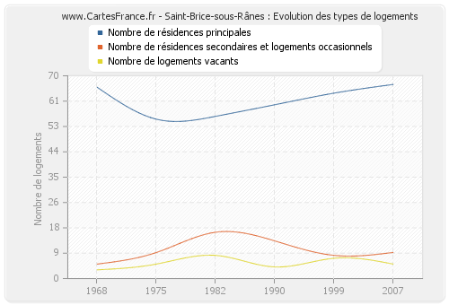 Saint-Brice-sous-Rânes : Evolution des types de logements