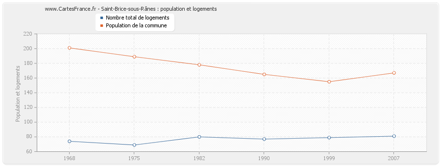 Saint-Brice-sous-Rânes : population et logements