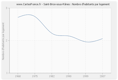Saint-Brice-sous-Rânes : Nombre d'habitants par logement