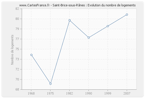 Saint-Brice-sous-Rânes : Evolution du nombre de logements