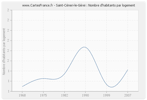 Saint-Céneri-le-Gérei : Nombre d'habitants par logement