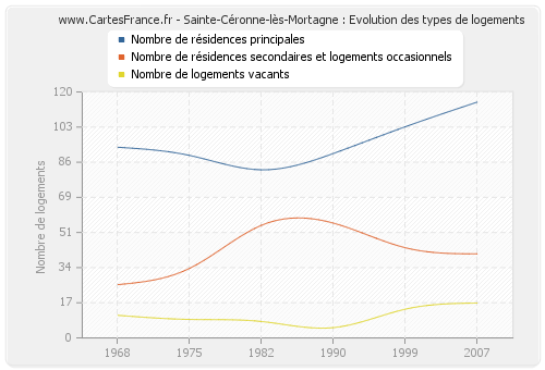 Sainte-Céronne-lès-Mortagne : Evolution des types de logements