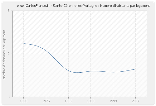 Sainte-Céronne-lès-Mortagne : Nombre d'habitants par logement