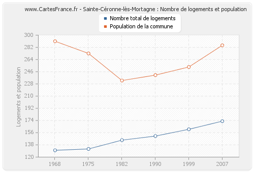 Sainte-Céronne-lès-Mortagne : Nombre de logements et population