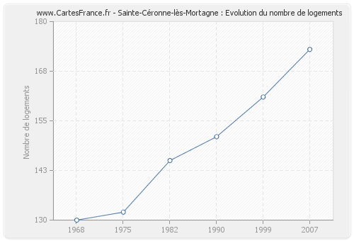 Sainte-Céronne-lès-Mortagne : Evolution du nombre de logements