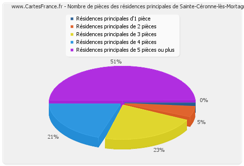 Nombre de pièces des résidences principales de Sainte-Céronne-lès-Mortagne