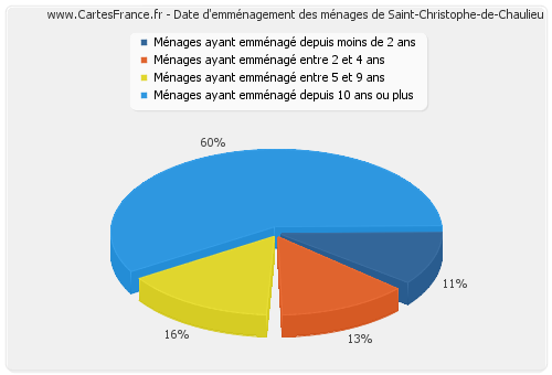 Date d'emménagement des ménages de Saint-Christophe-de-Chaulieu