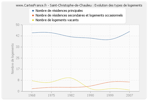 Saint-Christophe-de-Chaulieu : Evolution des types de logements