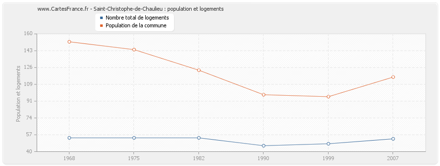 Saint-Christophe-de-Chaulieu : population et logements