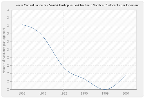Saint-Christophe-de-Chaulieu : Nombre d'habitants par logement